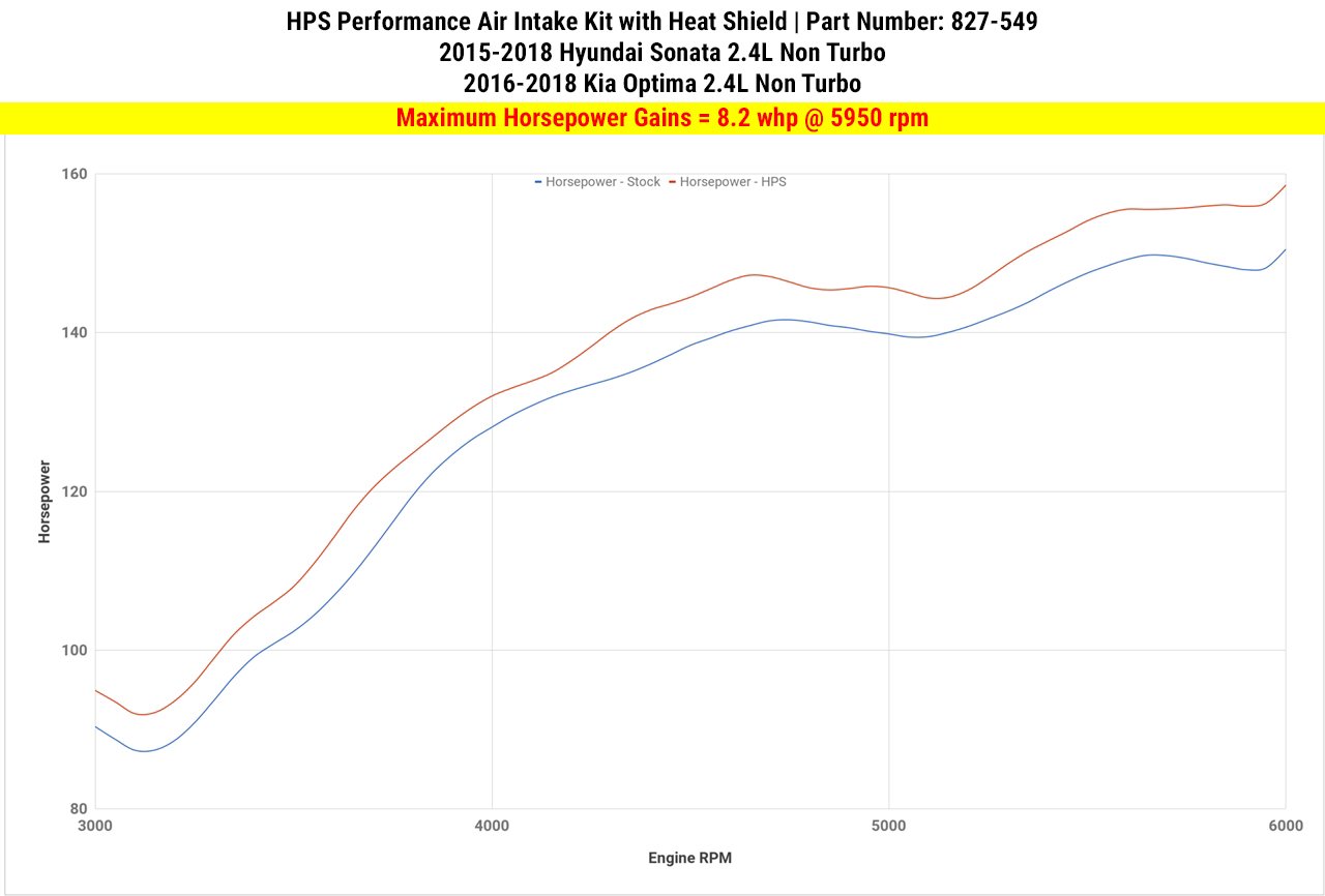 HPS Performance HPS Shortram Air Intake Kit 2015-2019 Hyundai Sonata 2.4L Non Turbo, Includes Heat Shield, 827-549