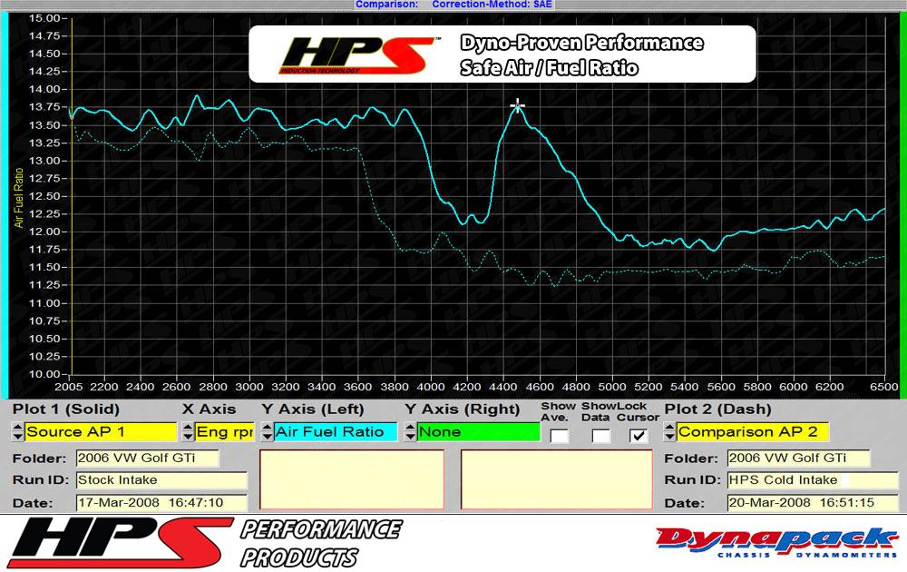 HPS Shortram Air Intake Kit 2006-2008 Volkswagen Passat 2.0T Turbo FSI Manual Trans., Includes Heat Shield, Black