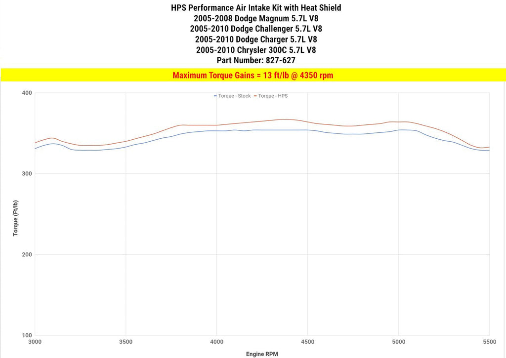 HPS Shortram Air Intake Kit 2005-2008 Dodge Magnum 5.7L V8, Includes Heat Shield, Blue