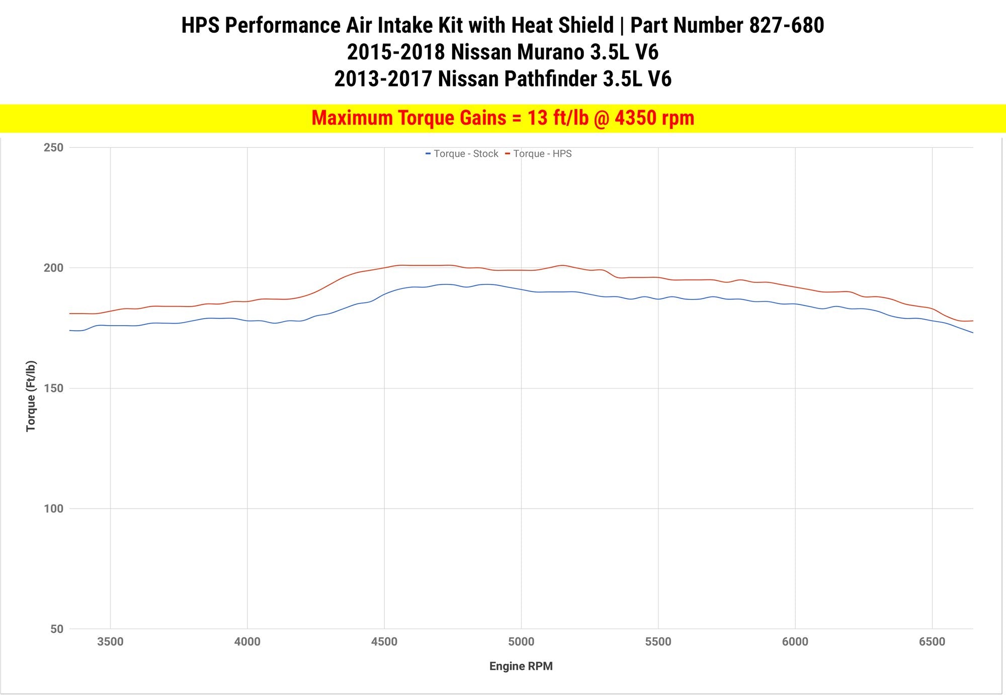 HPS Shortram Air Intake Kit 2013-2016 Nissan Pathfinder 3.5L V6, Includes Heat Shield, Polish